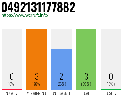 Rufnummer 0492131177882 Telefonnummer 0492131177882