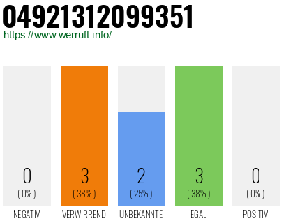 Rufnummer 04921312099351 Telefonnummer 04921312099351