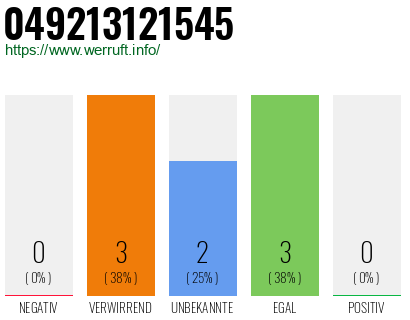 Rufnummer 049213121545 Telefonnummer 049213121545