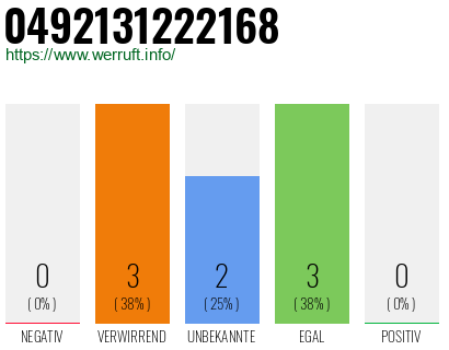 Rufnummer 0492131222168 Telefonnummer 0492131222168