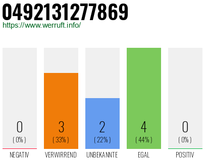 Rufnummer 0492131277869 Telefonnummer 0492131277869