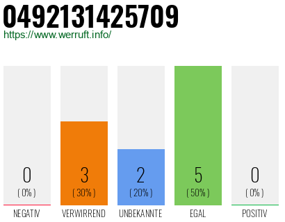 Rufnummer 0492131425709 Telefonnummer 0492131425709