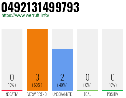Rufnummer 0492131499793 Telefonnummer 0492131499793