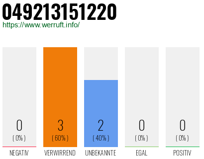 Rufnummer 049213151220 Telefonnummer 049213151220