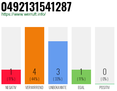 Rufnummer 0492131541287 Telefonnummer 0492131541287