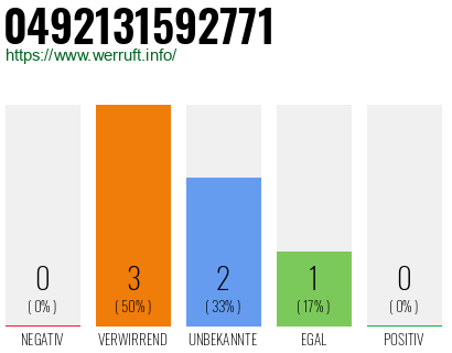 Rufnummer 0492131592771 Telefonnummer 0492131592771
