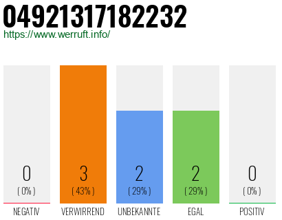 Rufnummer 04921317182232 Telefonnummer 04921317182232
