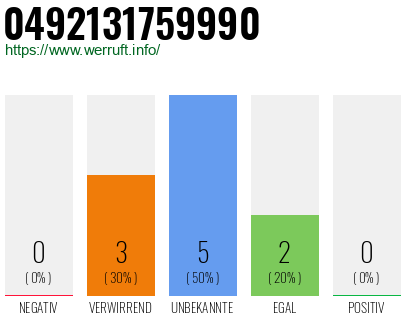 Rufnummer 0492131759990 Telefonnummer 0492131759990