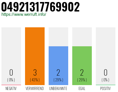 Rufnummer 04921317769902 Telefonnummer 04921317769902