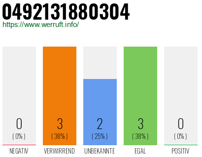 Rufnummer 0492131880304 Telefonnummer 0492131880304