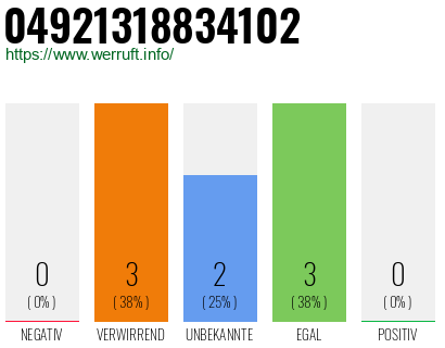 Rufnummer 04921318834102 Telefonnummer 04921318834102
