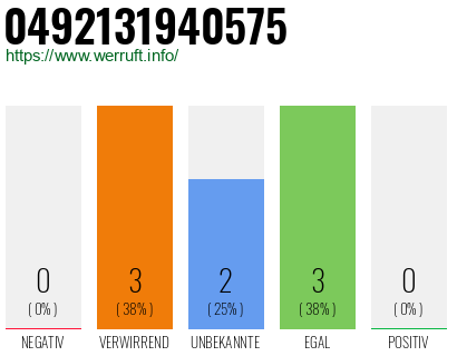 Rufnummer 0492131940575 Telefonnummer 0492131940575