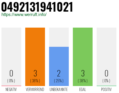 Rufnummer 0492131941021 Telefonnummer 0492131941021
