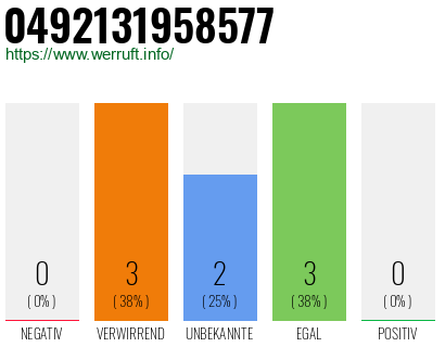 Rufnummer 0492131958577 Telefonnummer 0492131958577