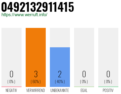 Rufnummer 0492132911415 Telefonnummer 0492132911415