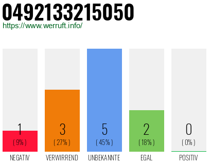 Rufnummer 0492133215050 Telefonnummer 0492133215050