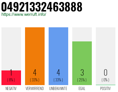 Rufnummer 04921332463888 Telefonnummer 04921332463888