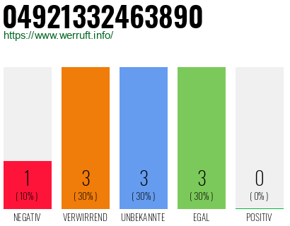 Rufnummer 04921332463890 Telefonnummer 04921332463890
