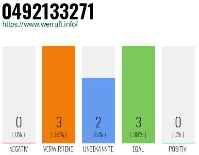 Rufnummer 0492133271 Telefonnummer 0492133271