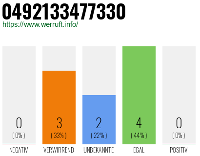 Rufnummer 0492133477330 Telefonnummer 0492133477330