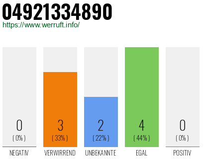 Rufnummer 04921334890 Telefonnummer 04921334890