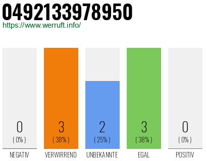Rufnummer 0492133978950 Telefonnummer 0492133978950