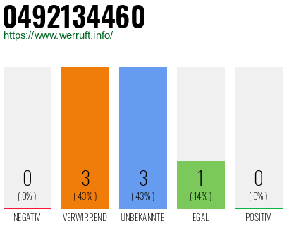Rufnummer 0492134460 Telefonnummer 0492134460