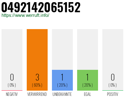 Rufnummer 0492142065152 Telefonnummer 0492142065152