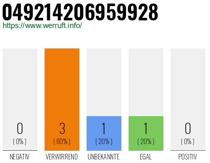 Rufnummer 049214206959928 Telefonnummer 049214206959928