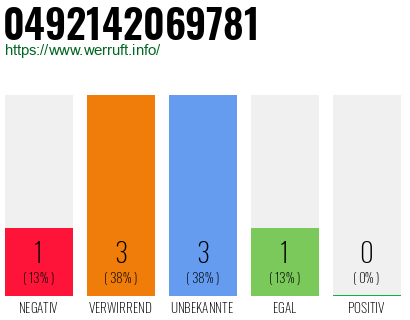 Rufnummer 0492142069781 Telefonnummer 0492142069781