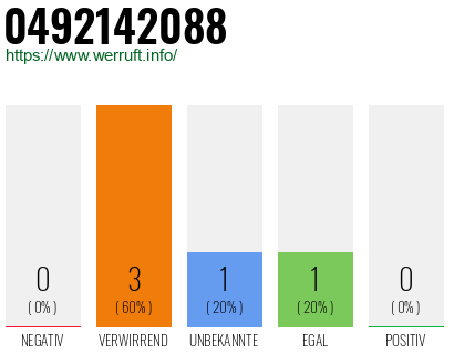 Rufnummer 0492142088 Telefonnummer 0492142088