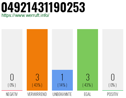 Rufnummer 04921431190253 Telefonnummer 04921431190253