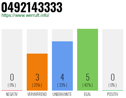 Rufnummer 0492143333 Telefonnummer 0492143333