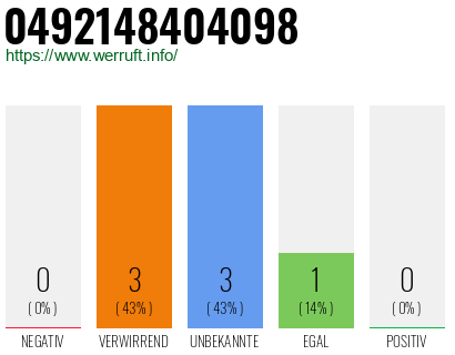 Rufnummer 0492148404098 Telefonnummer 0492148404098
