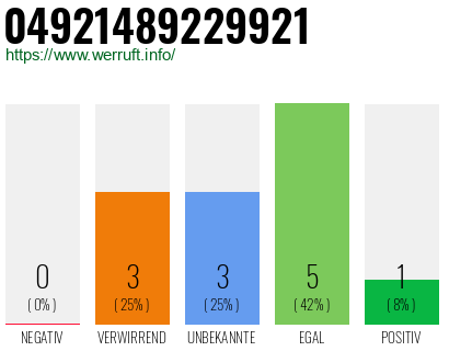 Rufnummer 04921489229921 Telefonnummer 04921489229921
