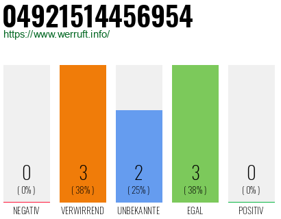 Rufnummer 04921514456954 Telefonnummer 04921514456954