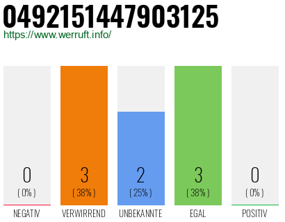 Rufnummer 0492151447903125 Telefonnummer 0492151447903125