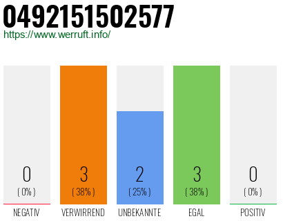 Rufnummer 0492151502577 Telefonnummer 0492151502577