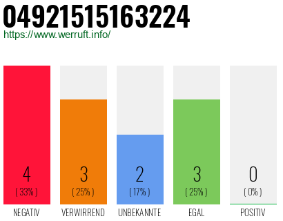 Rufnummer 04921515163224 Telefonnummer 04921515163224