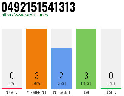 Rufnummer 0492151541313 Telefonnummer 0492151541313