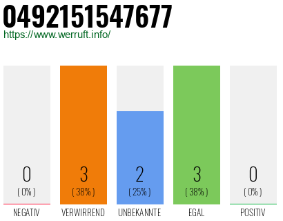 Rufnummer 0492151547677 Telefonnummer 0492151547677