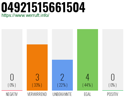 Rufnummer 04921515661504 Telefonnummer 04921515661504
