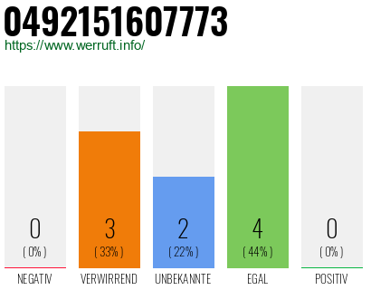 Rufnummer 0492151607773 Telefonnummer 0492151607773