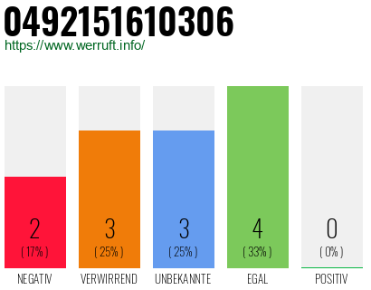 Rufnummer 0492151610306 Telefonnummer 0492151610306