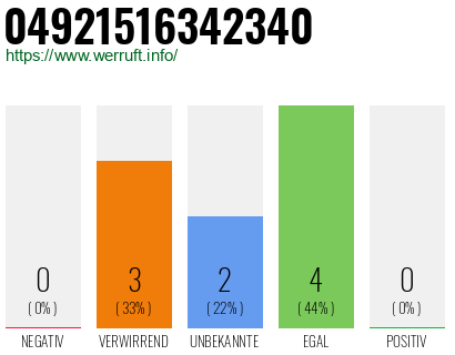Rufnummer 04921516342340 Telefonnummer 04921516342340