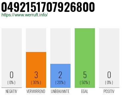Rufnummer 0492151707926800 Telefonnummer 0492151707926800