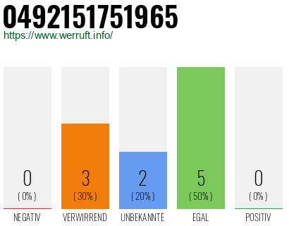 Rufnummer 0492151751965 Telefonnummer 0492151751965