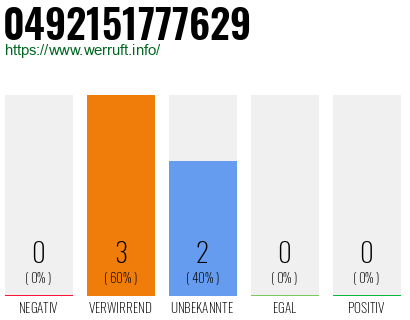 Rufnummer 0492151777629 Telefonnummer 0492151777629
