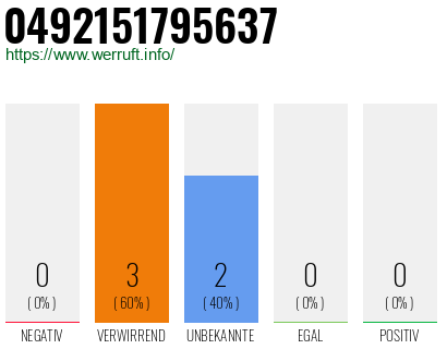 Rufnummer 0492151795637 Telefonnummer 0492151795637