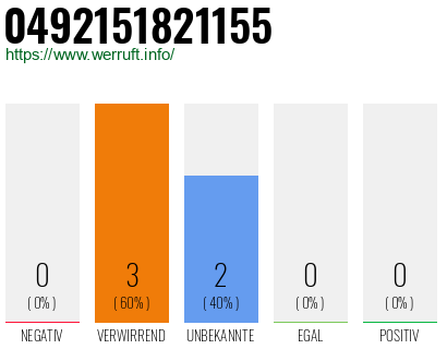 Rufnummer 0492151821155 Telefonnummer 0492151821155